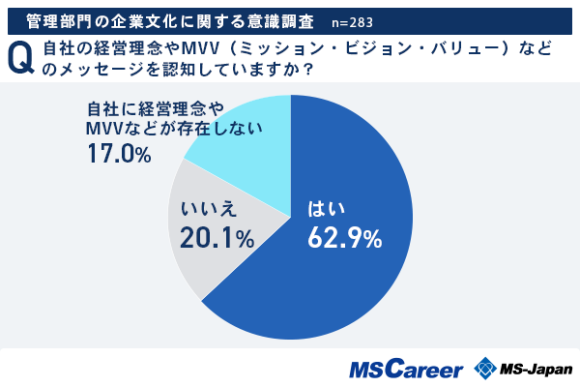 仕事のモチベーション、「経営理念への共感度」で91%→22％の顕著な差！【企業文化】調査データ公開