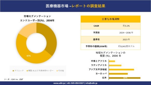 世界の医療機器産業の概要