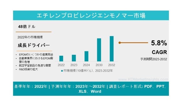 Ethylene Propylene Diene Monomer Market