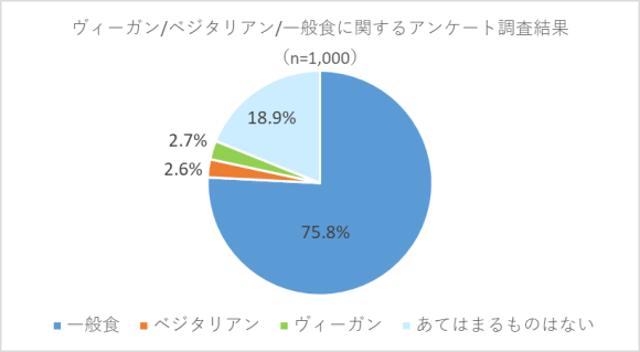 2025年８月ヴィーガンベジタリアン人口円グラフ