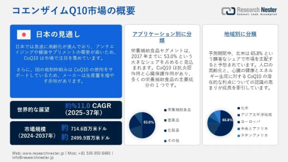 コエンザイムQ10市場
