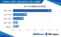 年収800万円以上求人は前期と比べ6％増加！【人事・総務高年収求人トレンドレポート・2023上半期】を株式会社MS-Japanが発表。高年収求人のおよそ３割が800万円以上！