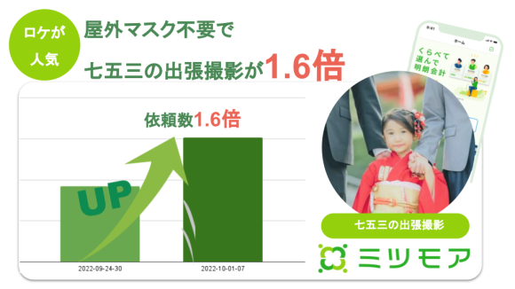 ミツモア、七五三の出張撮影依頼が前週の1.6倍
