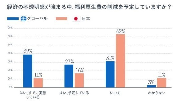 日本とグローバルの福利厚生費削減の予定