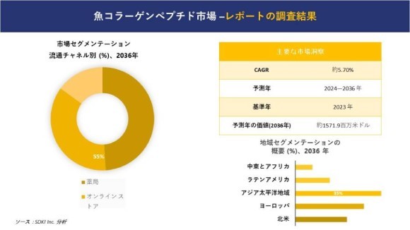 魚コラーゲンペプチド市場 調査