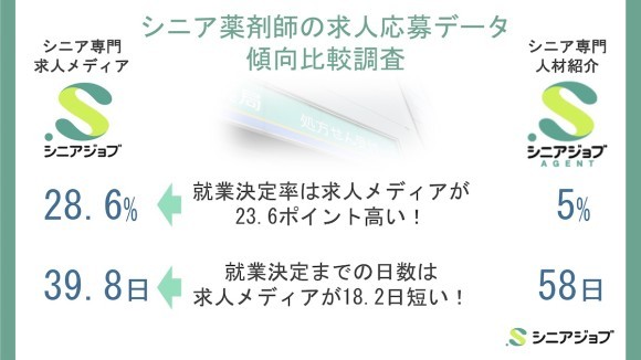 シニア薬剤師の就業決定率は、求人メディアが人材紹介よりも23.6ポイント高かった