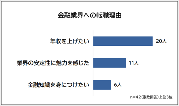 金融業界への転職理由