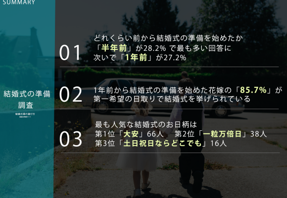 結婚式準備の実態調査のサマリー