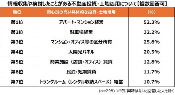 関心度の高い「アパート・マンション経営」が最多