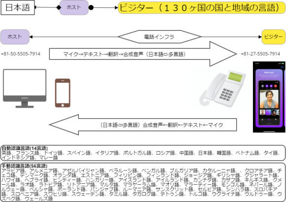 AI通訳付き「trans-phone」電話システム図