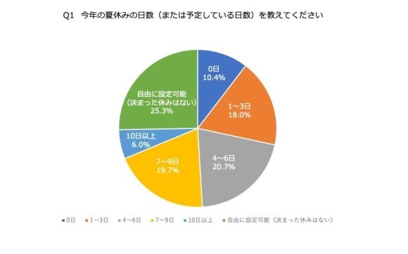 夏休みは “静かに、短く、自宅で” が主流？　オンとオフを明確に分けたい社会人～「2025年社会人の夏休み計画と意識調査」