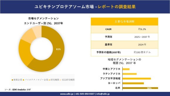 ユビキチンプロテアソーム市場レポート概要