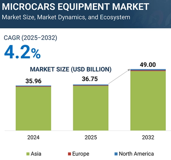 2032年までのマイクロカー市場予測