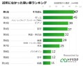 近所になかった習い事ランキング