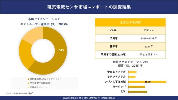 磁気電流センサ市場レポート概要