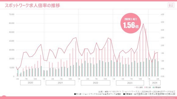 スポットワークマーケットデータレポート（2024年4月度版）