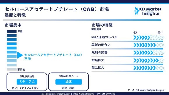 セルロースアセテートブチレート（CAB）市場
