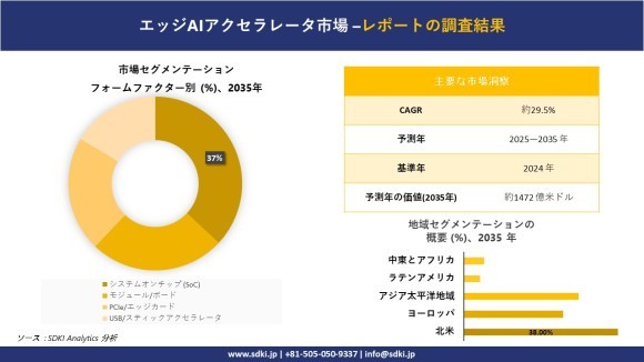 Edge AIアクセラレータ市場レポート概要