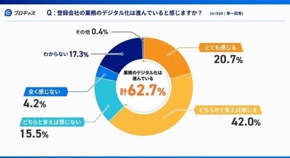 登録型・軽作業、イベントスタッフに調査！登録会社のデジタル活用の実態