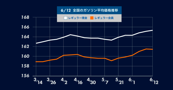 ガソリンニュース