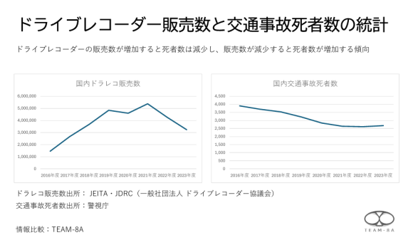 ドライブレコーダー販売数と交通事故死者数の統計図