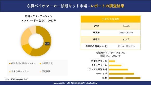 心臓バイオマーカー診断キット市場レポート概要