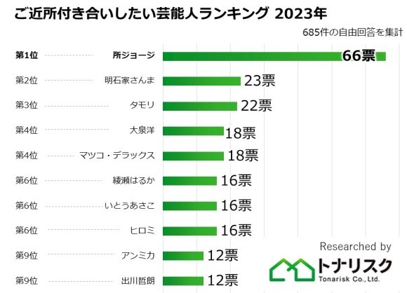 2023年ご近所付き合いしたい芸能人ランキング