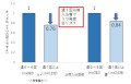 浴槽入浴とうつの発症の関連