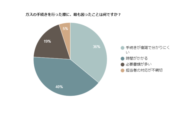 ガスの手続きを行った際に、最も困ったことは何ですか？