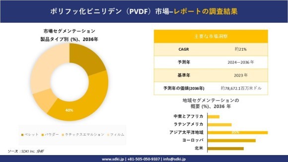 ポリフッ化ビニリデン（PVDF）市場 調査