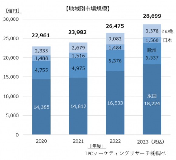 地域別市場規模