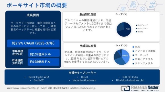 ボーキサイト市場