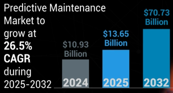 Predictive Maintenance Market Size, Share & Industry Analysis - Fortune Business Insights