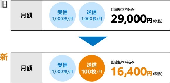 新料金プランの最安利用料金（回線共有型）