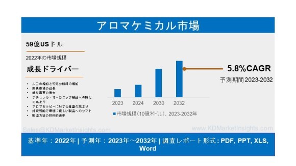 アロマケミカル市場