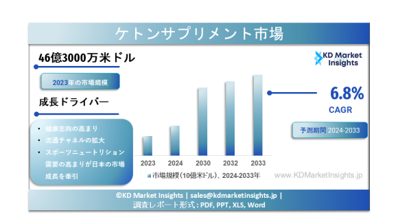 ケトンサプリメントの市場