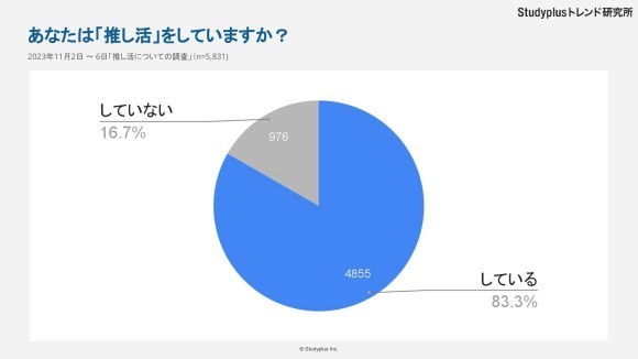 中高生の80%以上が「推し活」中