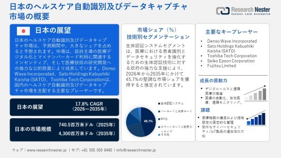 日本のヘルスケア自動識別及びデータキャプチャ市場