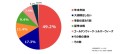 大掃除するタイミングは年末年始がトップ