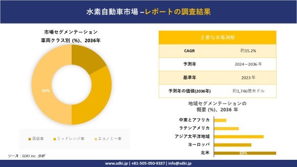水素自動車の世界産業概況