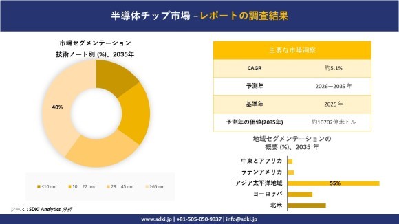 半導体チップ市場レポート概要