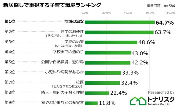 新居探しで重視する子育て環境ランキング