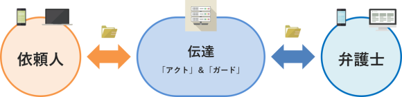 “情報を整えて伝える”に重点を置いて訴訟に特化した 情報整理のための依頼人向けサポートツール 『伝達(アクト)』と『伝達(ガード)』を本年正式リリース予定