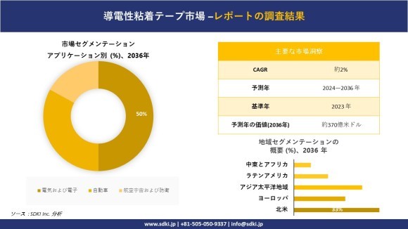 自動車用粘着テープの世界市場概要