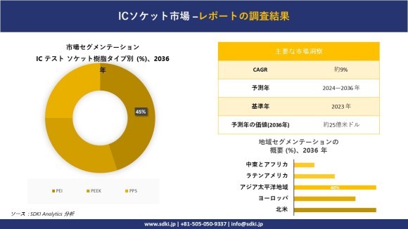 ICソケット市場概要