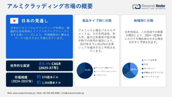 アルミクラッディング市場調査