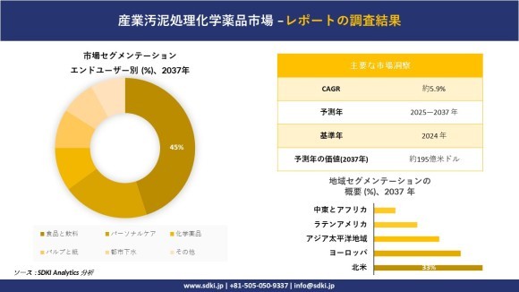 工業用汚泥処理薬品市場レポート概要