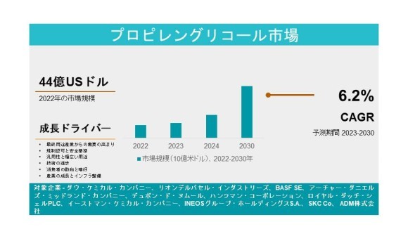 プロピレングリコール市場