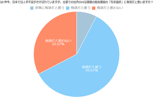 社内SNSは業務の引き継ぎに有効であるか
