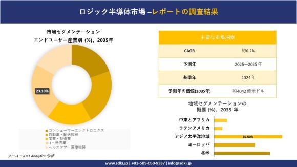 ロジック半導体市場レポート概要